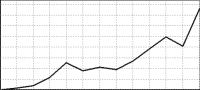 A graph showing the rise in traffic for workingwith.me.uk over time